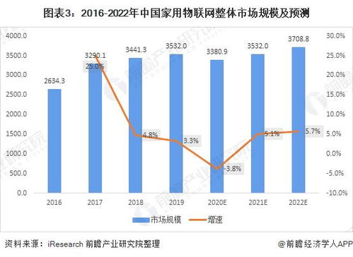 2021年中國家用物聯(lián)網(wǎng)行業(yè) 技術(shù)驅(qū)動(dòng)下的多渠道、多場(chǎng)景轉(zhuǎn)型升級(jí)