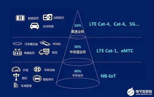 貓.1技術(shù) 物聯(lián)網(wǎng)市場演進(jìn)與未來研發(fā)趨勢
